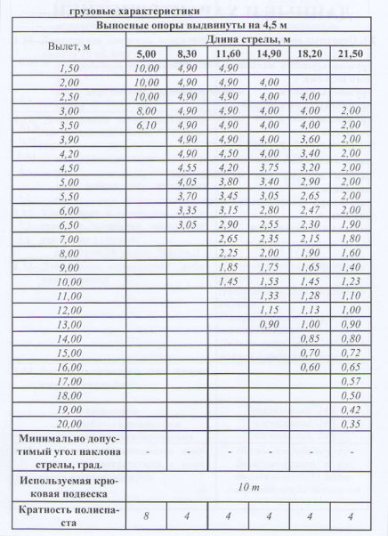таблица грузоподъёмности стрелы Kato 10 тонн